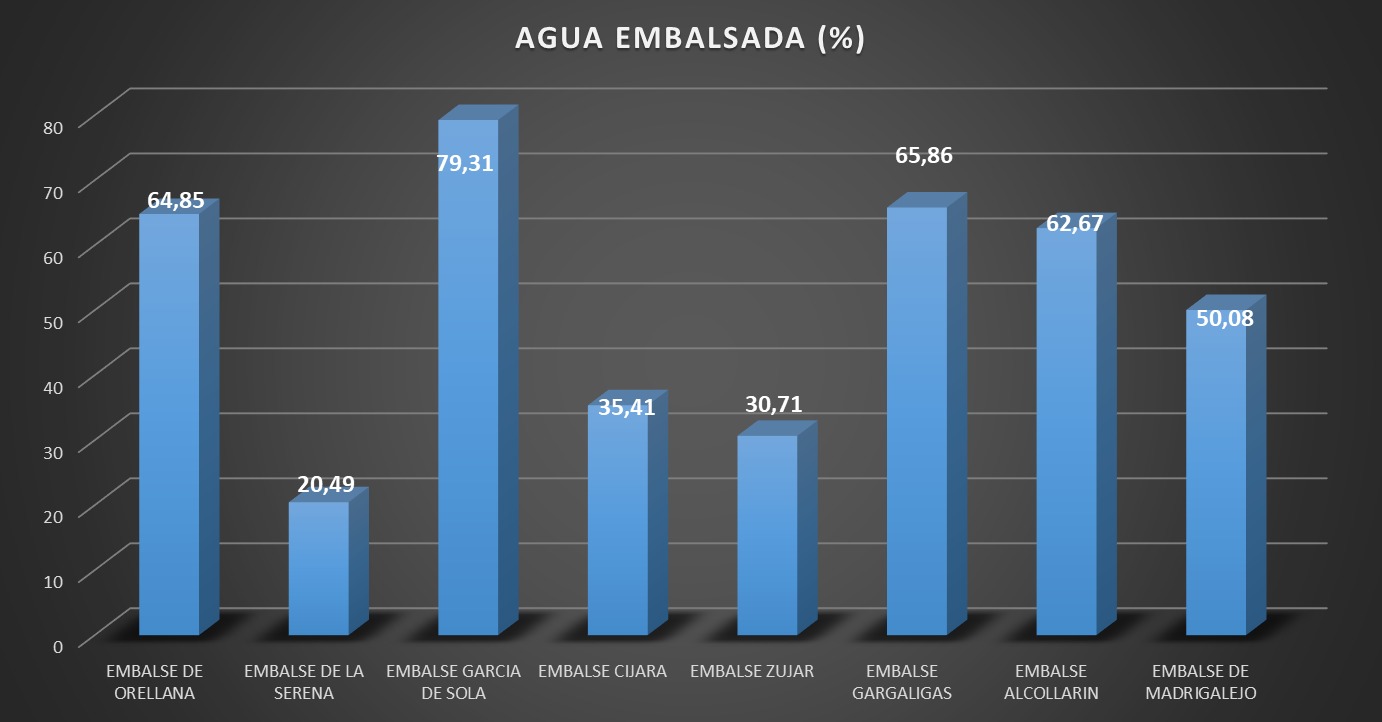 grafico riego agua embalsada