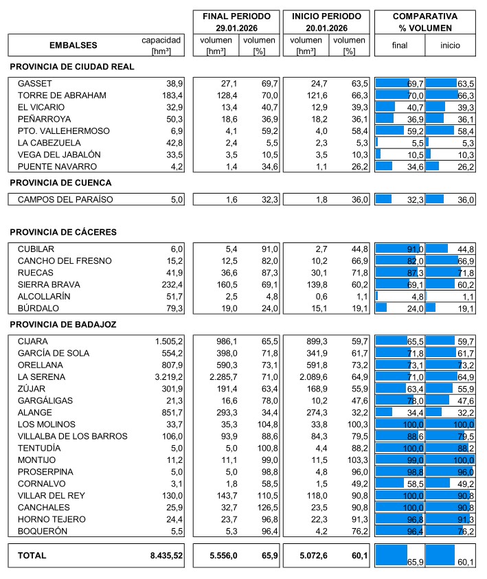 embalses