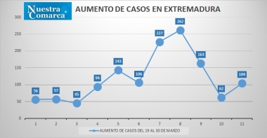 curva extremadura