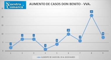gráfico Don benito-Villanueva