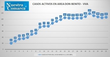 casos activos en Don Benito-Villanueva