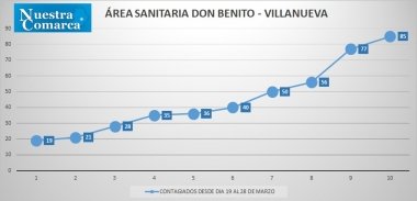 curva don benito-villanueva