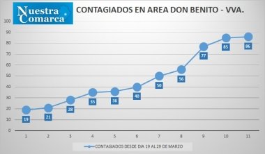 datos don benito villanueva coronavirus